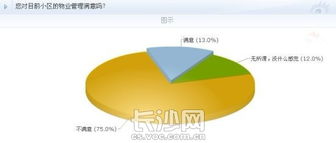 超七成網(wǎng)友不滿物業(yè)管理，長沙物業(yè)行業(yè)亟待規(guī)范與提升
